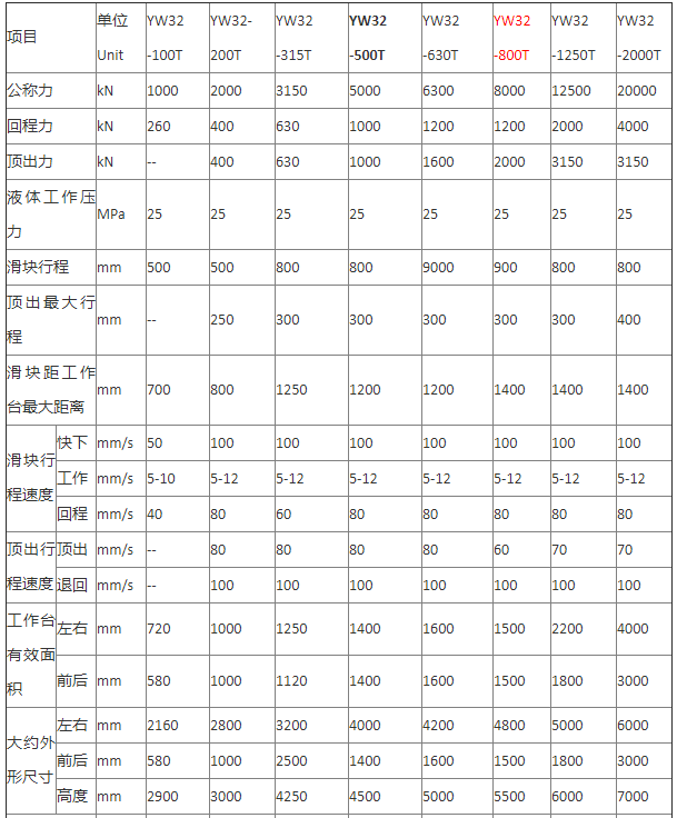 800噸四柱油壓機(jī)技術(shù)參數(shù)